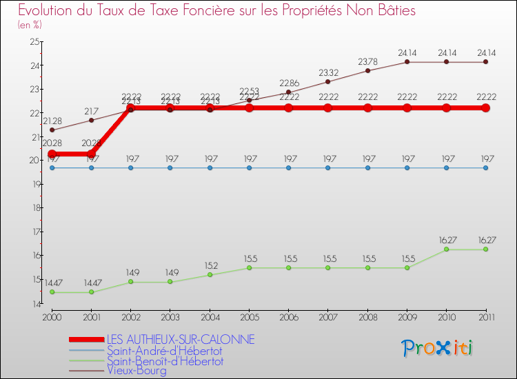 Evolution du taux de la taxe foncière sur les immeubles et terrains non batis pour LES AUTHIEUX-SUR-CALONNE et les communes proches Comparaison des taux de la taxe foncière sur les immeubles et terrains non batis pour LES AUTHIEUX-SUR-CALONNE et les communes voisines