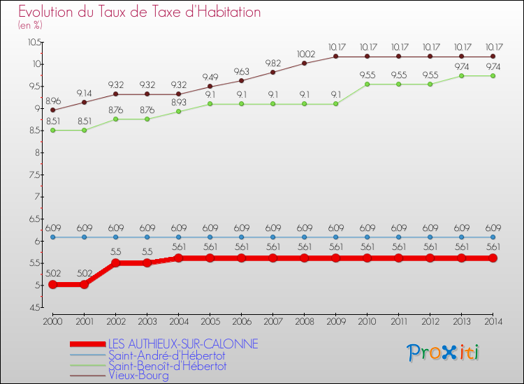 Evolution du taux de la taxe d'habitation pour LES AUTHIEUX-SUR-CALONNE et les communes proches de 2000 à 2014 Comparaison des taux de la taxe d'habitation pour LES AUTHIEUX-SUR-CALONNE et les communes voisines de 2000 à 2014