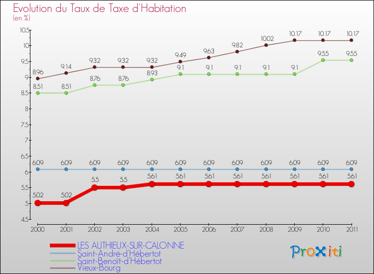 Evolution du taux de la taxe d'habitation pour LES AUTHIEUX-SUR-CALONNE et les communes proches Comparaison des taux de la taxe d'habitation pour LES AUTHIEUX-SUR-CALONNE et les communes voisines