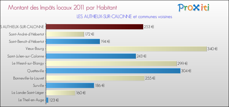 Montant des impôts locaux par Habitant pour LES AUTHIEUX-SUR-CALONNE et les communes proches Comparaison des impôts locaux par habitant pour LES AUTHIEUX-SUR-CALONNE et les communes voisines