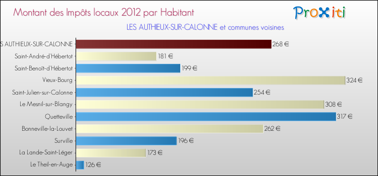 Montant des impôts locaux par Habitant pour LES AUTHIEUX-SUR-CALONNE et les communes proches Comparaison des impôts locaux par habitant pour LES AUTHIEUX-SUR-CALONNE et les communes voisines
