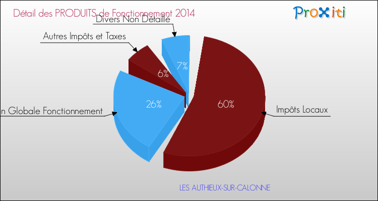 Décomposition du Budget de Fonctionnement 2014 de la commune de LES AUTHIEUX-SUR-CALONNE Budget de Fonctionnement 2014 pour la commune de LES AUTHIEUX-SUR-CALONNE