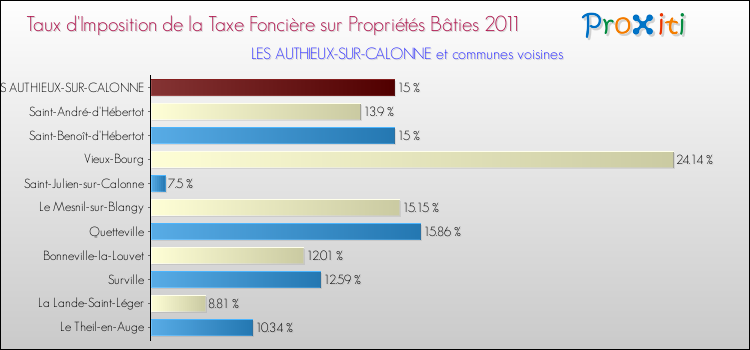Taux d'imposition de la taxe foncière sur le bati 2011 pour LES AUTHIEUX-SUR-CALONNE et les communes proches Comparaison des taux d'imposition de la taxe foncière sur le bati 2011 pour LES AUTHIEUX-SUR-CALONNE et les communes voisines