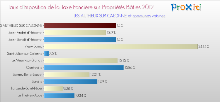 Taux d'imposition de la taxe foncière sur le bati 2012 pour LES AUTHIEUX-SUR-CALONNE et les communes proches Comparaison des taux d'imposition de la taxe foncière sur le bati 2012 pour LES AUTHIEUX-SUR-CALONNE et les communes voisines