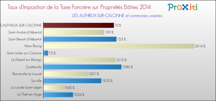 Taux d'imposition de la taxe foncière sur le bati 2014 pour LES AUTHIEUX-SUR-CALONNE et les communes proches Comparaison des taux d'imposition de la taxe foncière sur le bati 2014 pour LES AUTHIEUX-SUR-CALONNE et les communes voisines