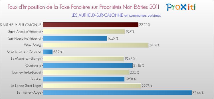 Taux d'imposition de la taxe foncière sur les immeubles et terrains non batis 2011 pour LES AUTHIEUX-SUR-CALONNE et les communes proches Comparaison des taux d'imposition de la taxe foncière sur les immeubles et terrains non batis 2011 pour LES AUTHIEUX-SUR-CALONNE et les communes voisines