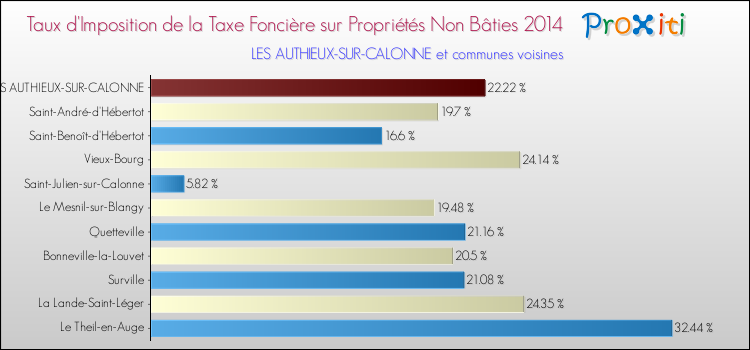Taux d'imposition de la taxe foncière sur les immeubles et terrains non batis 2014 pour LES AUTHIEUX-SUR-CALONNE et les communes proches Comparaison des taux d'imposition de la taxe foncière sur les immeubles et terrains non batis 2014 pour LES AUTHIEUX-SUR-CALONNE et les communes voisines
