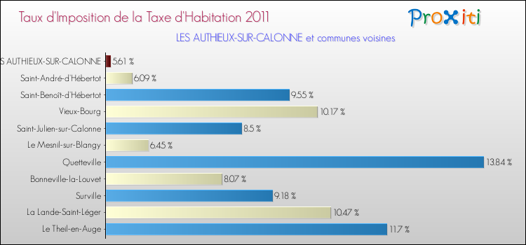 Taux d'imposition de la taxe d'habitation 2011 pour LES AUTHIEUX-SUR-CALONNE et les communes proches Comparaison des taux d'imposition de la taxe d'habitation 2011 pour LES AUTHIEUX-SUR-CALONNE et les communes voisines