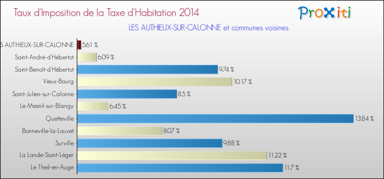 Taux d'imposition de la taxe d'habitation 2014 pour LES AUTHIEUX-SUR-CALONNE et les communes proches Comparaison des taux d'imposition de la taxe d'habitation 2014 pour LES AUTHIEUX-SUR-CALONNE et les communes voisines