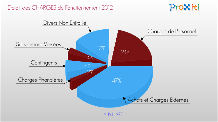 Décomposition des Charges de Fonctionnement 2012 de la commune de AUVILLARS Charges de Fonctionnement 2012 pour la commune de AUVILLARS
