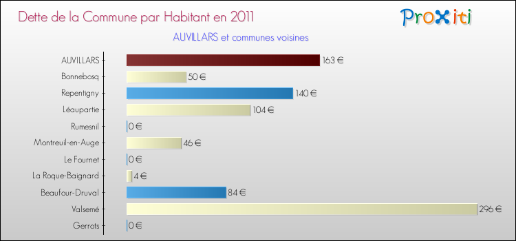 Dette par habitant de la commune en 2011 pour AUVILLARS et les communes proches Comparaison de la dette par habitant de la commune en 2011 pour AUVILLARS et les communes voisines