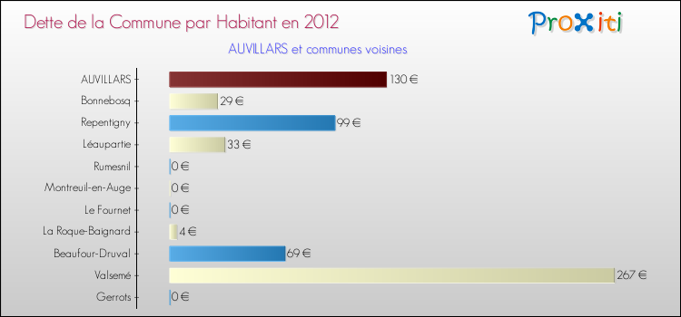 Dette par habitant de la commune en 2012 pour AUVILLARS et les communes proches Comparaison de la dette par habitant de la commune en 2012 pour AUVILLARS et les communes voisines