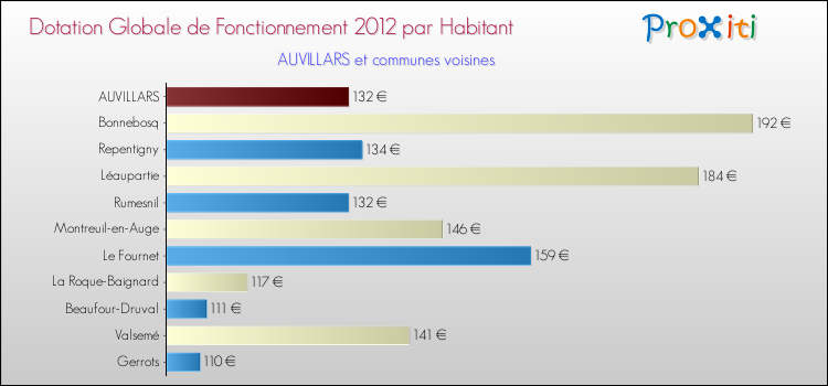 Montant des dotations globales de fonctionnement DGF par Habitant pour AUVILLARS et les communes proches Comparaison des des dotations globales de fonctionnement DGF par habitant pour AUVILLARS et les communes voisines