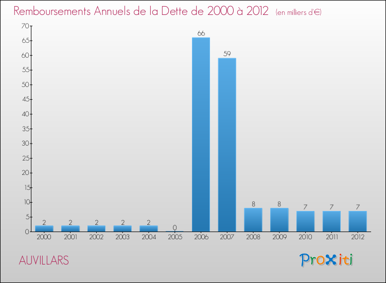 Evolution de l'annuité de la dette pour la commune de AUVILLARS de 2000 à 2012 Annuités de la dette pour AUVILLARS de 2000 à 2012