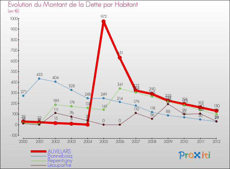 Evolution de la dette par habitant pour la commune de AUVILLARS et les communes proches de 2000 à 2012 Comparaison de la dette par habitant pour AUVILLARS et les communes voisines de 2000 à 2012