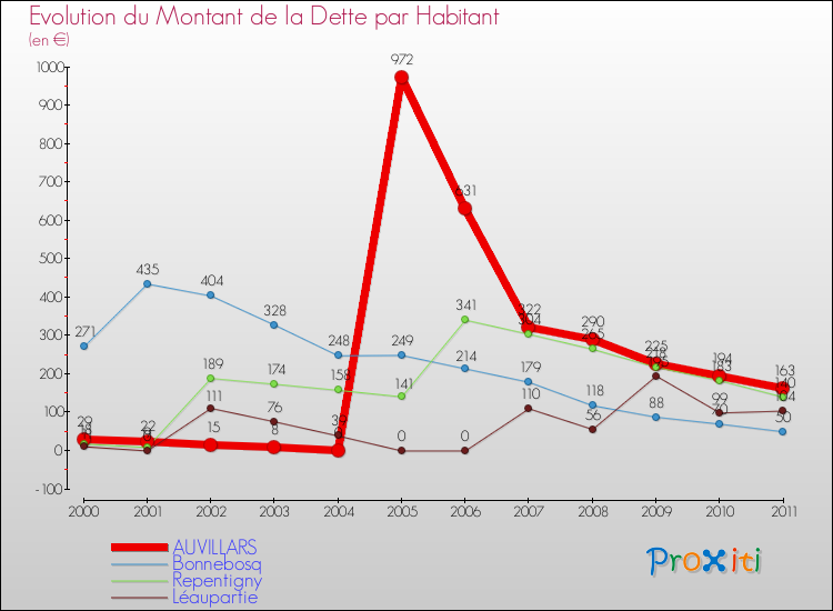 Evolution de la dette par habitant pour la commune de AUVILLARS et les communes proches Comparaison de la dette par habitant pour AUVILLARS et les communes voisines