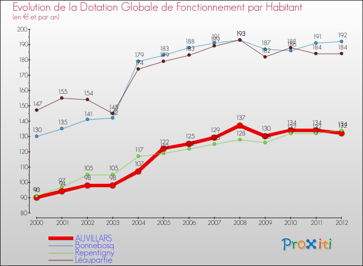 Evolution et montant de la dotation globale de fonctionnement par Habitant pour AUVILLARS et les communes proches Comparaison des dotations globales de fonctionnement par habitant pour AUVILLARS et les communes voisines
