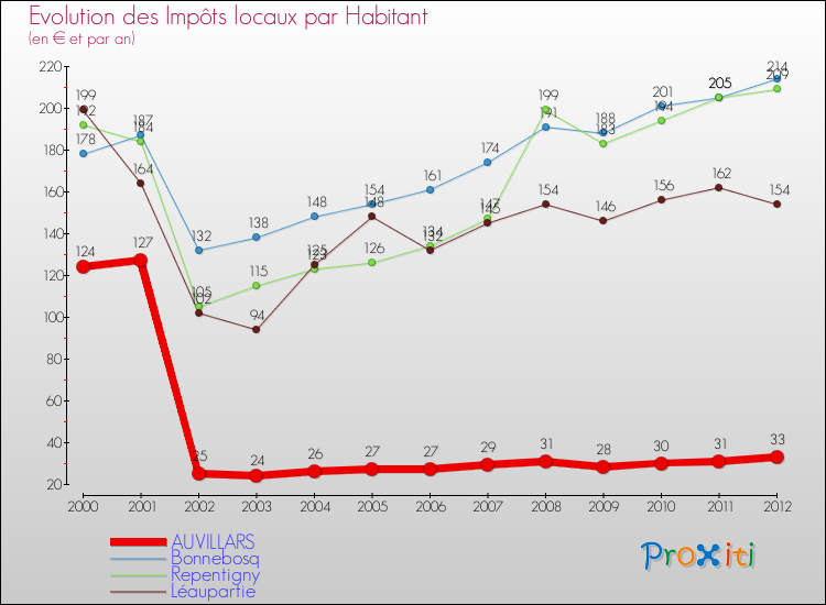 Evolution et montant des impôts locaux par Habitant pour AUVILLARS et les communes proches Comparaison des impôts locaux par habitant pour AUVILLARS et les communes voisines
