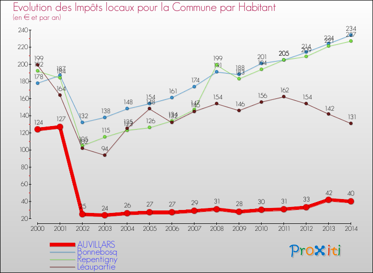 Evolution et montant des impôts locaux par Habitant pour AUVILLARS et les communes proches de 2000 à 2014 Comparaison des impôts locaux par habitant pour AUVILLARS et les communes voisines de 2000 à 2014