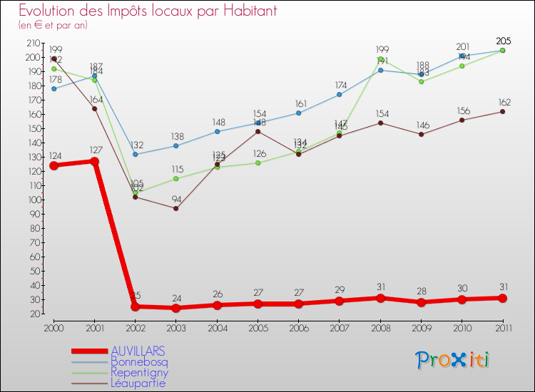 Evolution et montant des impôts locaux par Habitant pour AUVILLARS et les communes proches Comparaison des impôts locaux par habitant pour AUVILLARS et les communes voisines