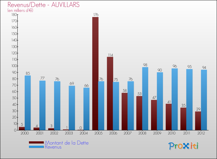 Evolution comparée de la dette et des revenus pour la commune de AUVILLARS de 2000 à 2012 Comparaison de la dette et des revenus pour AUVILLARS de 2000 à 2012