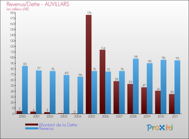 Evolution comparée de la dette et des revenus pour la commune de AUVILLARS de 2000 à 2011 Comparaison de la dette et des revenus pour AUVILLARS de 2000 à 2011
