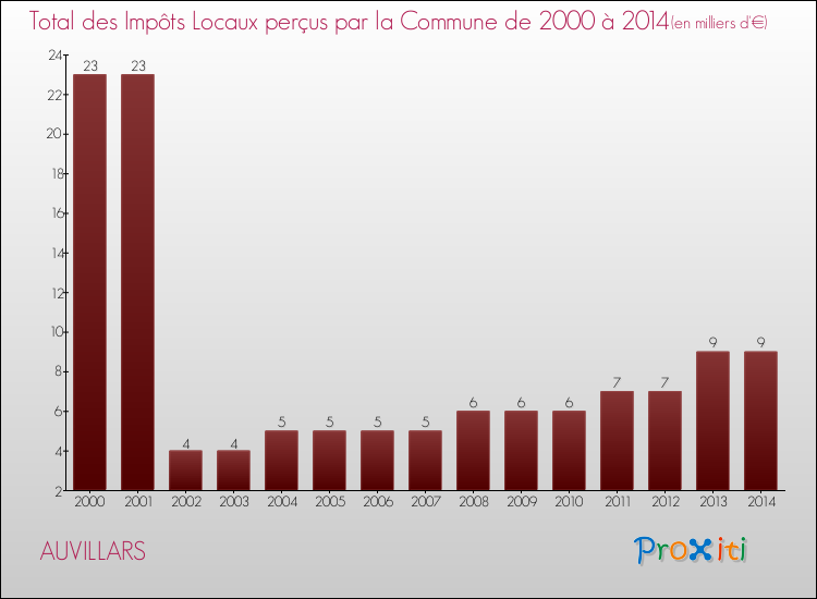 Evolution des Impôts Locaux pour la commune de AUVILLARS de 2000 à 2014 Evolution des Impôts Locaux pour AUVILLARS de 2000 à 2014