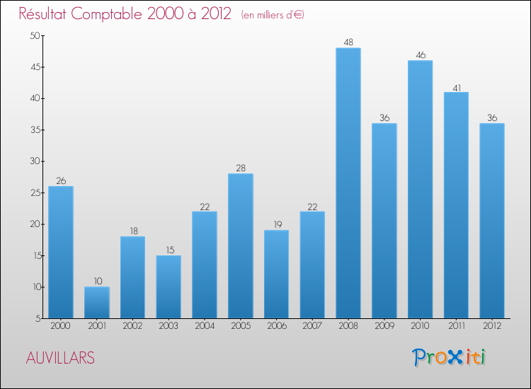 Evolution du résultat comptable pour la commune de AUVILLARS de 2000 à 2012 Evolution du résultat comptable pour AUVILLARS de 2000 à 2012