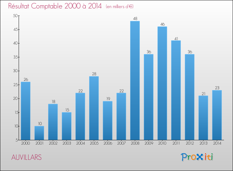 Evolution du résultat comptable pour la commune de AUVILLARS de 2000 à 2014 Evolution du résultat comptable pour AUVILLARS de 2000 à 2014