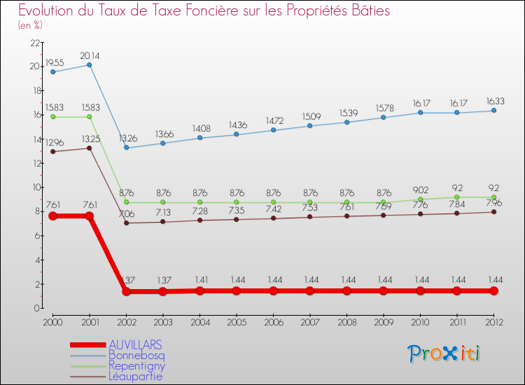 Evolution du taux de la taxe foncière sur le bati pour AUVILLARS et les communes proches de 2000 à 2012 Comparaison des taux de taxe foncière sur le bati pour AUVILLARS et les communes voisines de 2000 à 2012