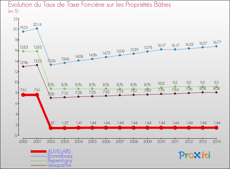 Evolution du taux de la taxe foncière sur le bati pour AUVILLARS et les communes proches de 2000 à 2014 Comparaison des taux de taxe foncière sur le bati pour AUVILLARS et les communes voisines de 2000 à 2014