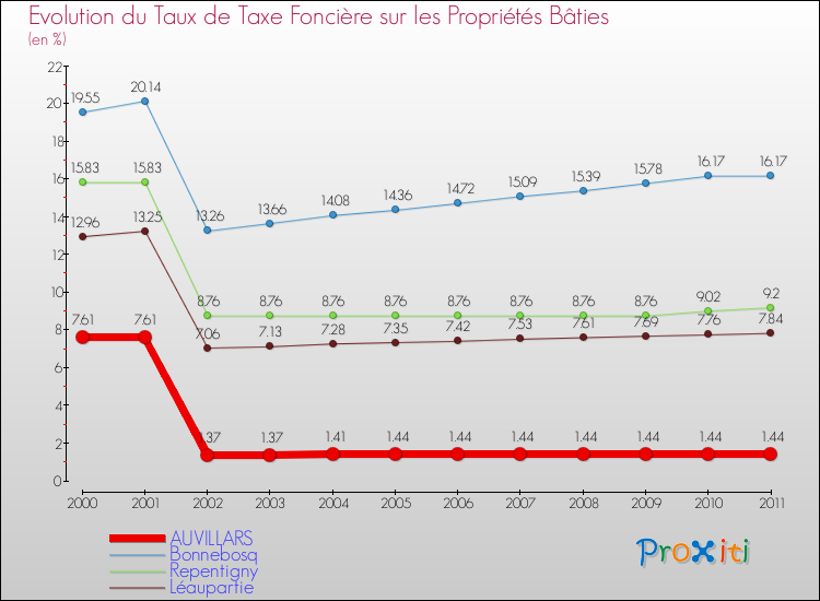 Evolution du taux de la taxe foncière sur le bati pour AUVILLARS et les communes proches Comparaison des taux de taxe foncière sur le bati pour AUVILLARS et les communes voisines
