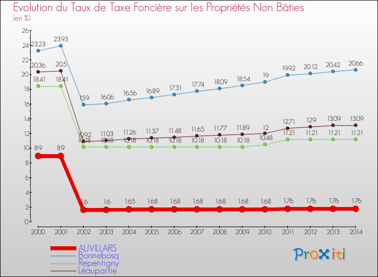 Evolution du taux de la taxe foncière sur les immeubles et terrains non batis pour AUVILLARS et les communes proches de 2000 à 2014 Comparaison des taux de la taxe foncière sur les immeubles et terrains non batis pour AUVILLARS et les communes voisines de 2000 à 2014