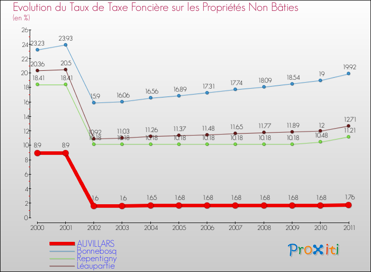 Evolution du taux de la taxe foncière sur les immeubles et terrains non batis pour AUVILLARS et les communes proches Comparaison des taux de la taxe foncière sur les immeubles et terrains non batis pour AUVILLARS et les communes voisines