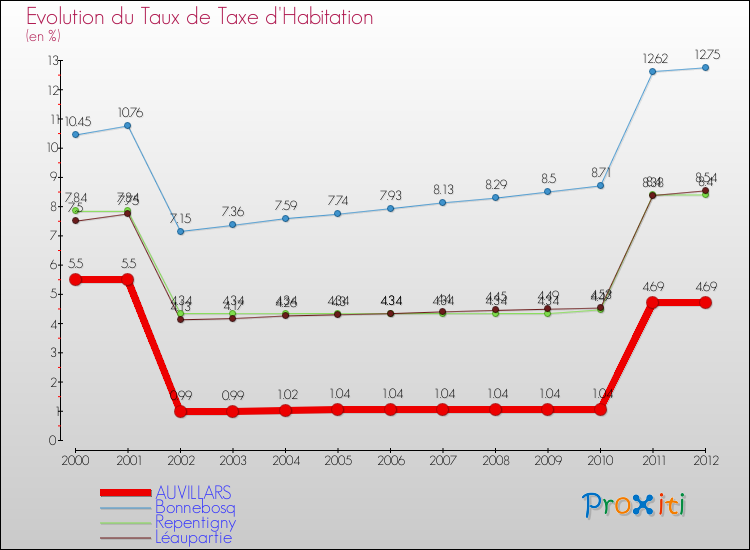 Evolution du taux de la taxe d'habitation pour AUVILLARS et les communes proches Comparaison des taux de la taxe d'habitation pour AUVILLARS et les communes voisines