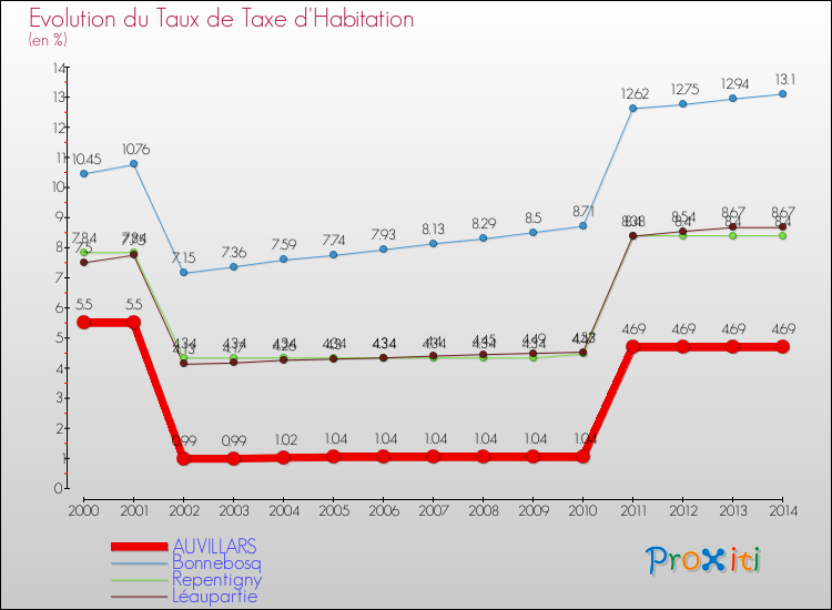 Evolution du taux de la taxe d'habitation pour AUVILLARS et les communes proches de 2000 à 2014 Comparaison des taux de la taxe d'habitation pour AUVILLARS et les communes voisines de 2000 à 2014