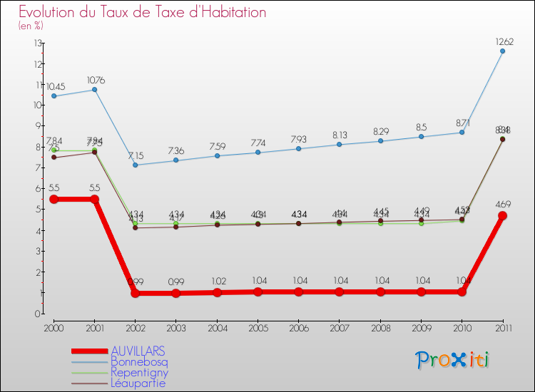 Evolution du taux de la taxe d'habitation pour AUVILLARS et les communes proches Comparaison des taux de la taxe d'habitation pour AUVILLARS et les communes voisines
