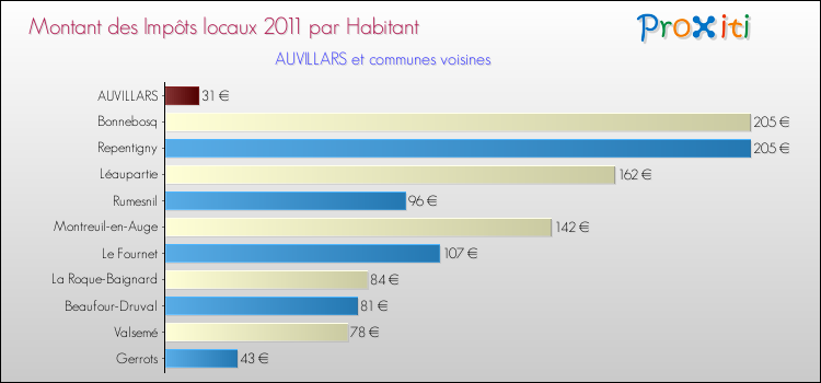Montant des impôts locaux par Habitant pour AUVILLARS et les communes proches Comparaison des impôts locaux par habitant pour AUVILLARS et les communes voisines