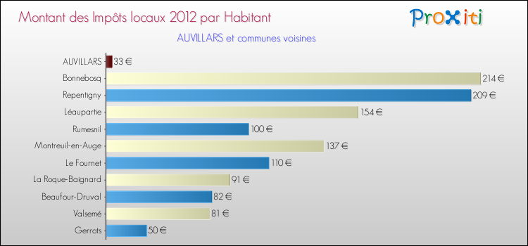 Montant des impôts locaux par Habitant pour AUVILLARS et les communes proches Comparaison des impôts locaux par habitant pour AUVILLARS et les communes voisines