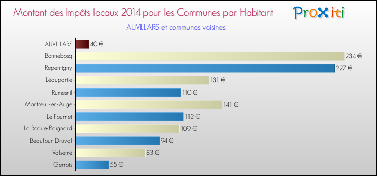 Montant des impôts locaux par Habitant pour AUVILLARS et les communes proches en 2014 Comparaison des impôts locaux par habitant pour AUVILLARS et les communes voisines en 2014