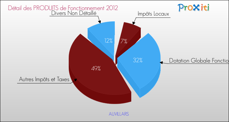 Décomposition du Budget de Fonctionnement 2012 de la commune de AUVILLARS Budget de Fonctionnement 2012 pour la commune de AUVILLARS