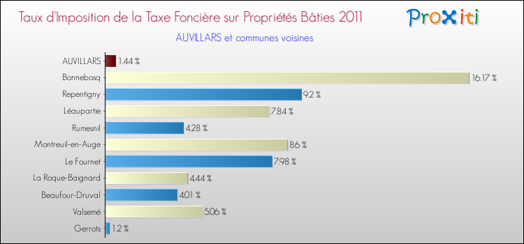 Taux d'imposition de la taxe foncière sur le bati 2011 pour AUVILLARS et les communes proches Comparaison des taux d'imposition de la taxe foncière sur le bati 2011 pour AUVILLARS et les communes voisines