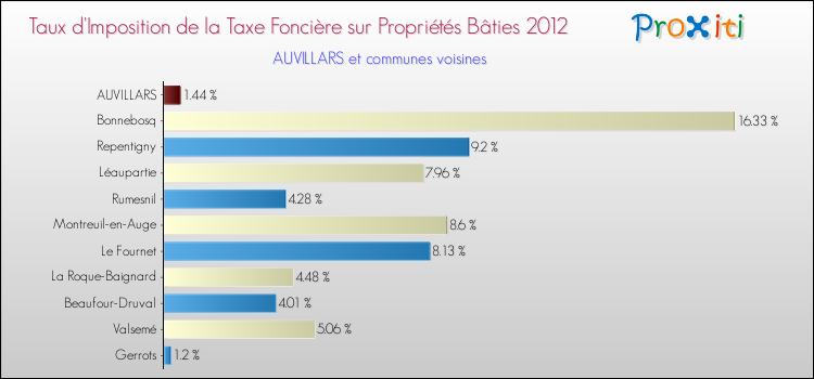 Taux d'imposition de la taxe foncière sur le bati 2012 pour AUVILLARS et les communes proches Comparaison des taux d'imposition de la taxe foncière sur le bati 2012 pour AUVILLARS et les communes voisines