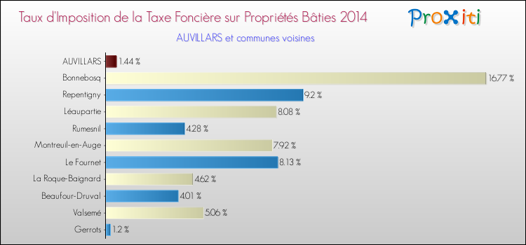 Taux d'imposition de la taxe foncière sur le bati 2014 pour AUVILLARS et les communes proches Comparaison des taux d'imposition de la taxe foncière sur le bati 2014 pour AUVILLARS et les communes voisines