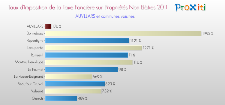 Taux d'imposition de la taxe foncière sur les immeubles et terrains non batis 2011 pour AUVILLARS et les communes proches Comparaison des taux d'imposition de la taxe foncière sur les immeubles et terrains non batis 2011 pour AUVILLARS et les communes voisines