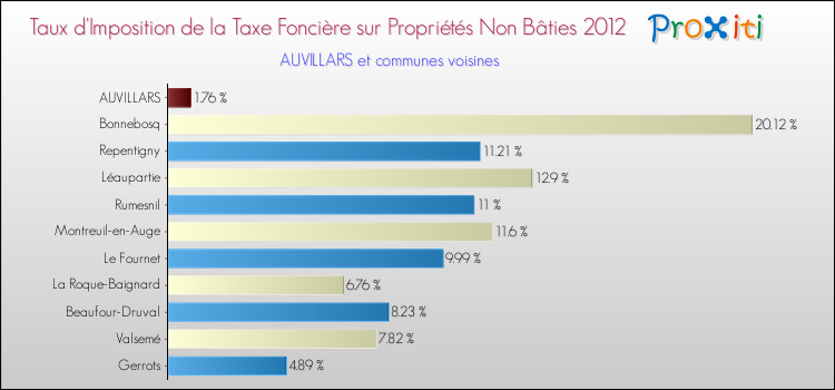 Taux d'imposition de la taxe foncière sur les immeubles et terrains non batis 2012 pour AUVILLARS et les communes proches Comparaison des taux d'imposition de la taxe foncière sur les immeubles et terrains non batis 2012 pour AUVILLARS et les communes voisines