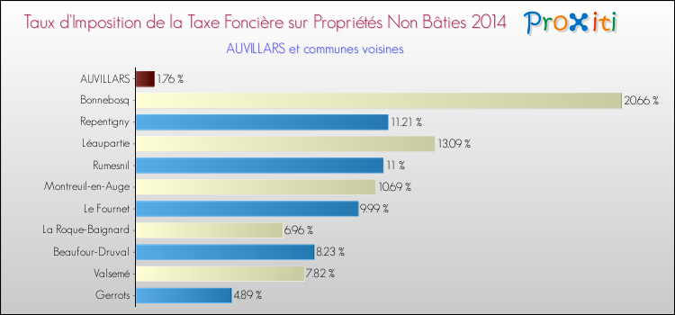 Taux d'imposition de la taxe foncière sur les immeubles et terrains non batis 2014 pour AUVILLARS et les communes proches Comparaison des taux d'imposition de la taxe foncière sur les immeubles et terrains non batis 2014 pour AUVILLARS et les communes voisines