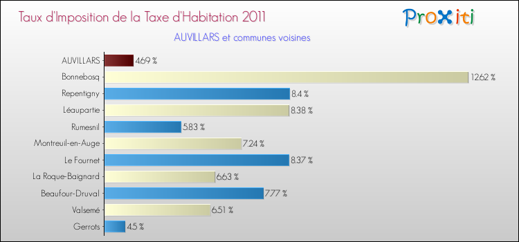 Taux d'imposition de la taxe d'habitation 2011 pour AUVILLARS et les communes proches Comparaison des taux d'imposition de la taxe d'habitation 2011 pour AUVILLARS et les communes voisines