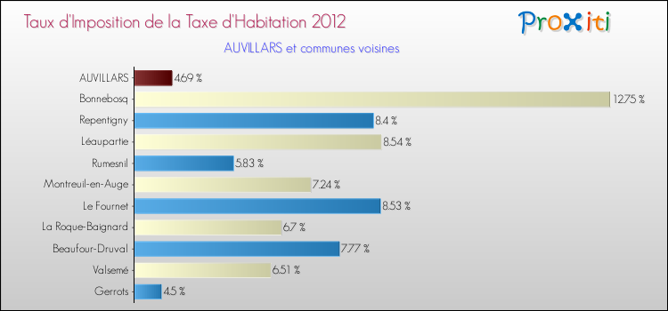 Taux d'imposition de la taxe d'habitation 2012 pour AUVILLARS et les communes proches Comparaison des taux d'imposition de la taxe d'habitation 2012 pour AUVILLARS et les communes voisines