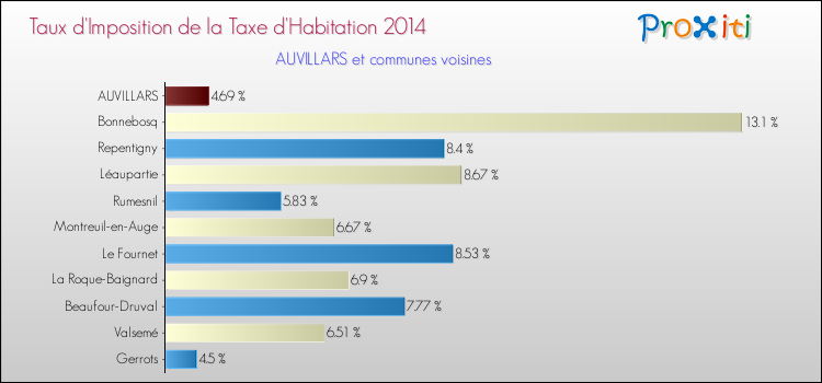 Taux d'imposition de la taxe d'habitation 2014 pour AUVILLARS et les communes proches Comparaison des taux d'imposition de la taxe d'habitation 2014 pour AUVILLARS et les communes voisines